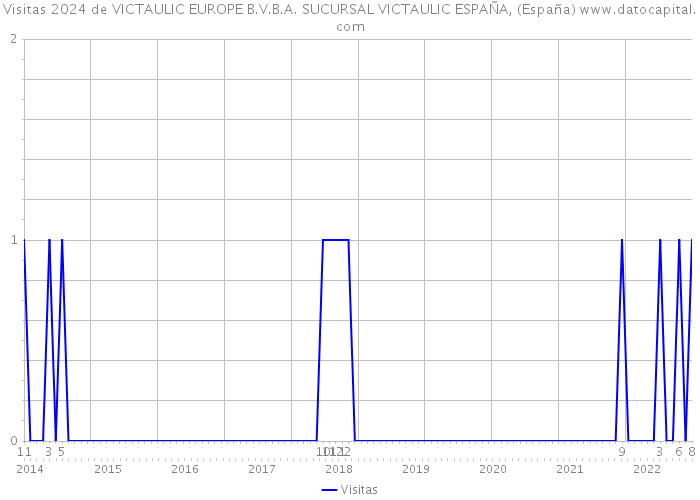 Visitas 2024 de VICTAULIC EUROPE B.V.B.A. SUCURSAL VICTAULIC ESPAÑA, (España) 