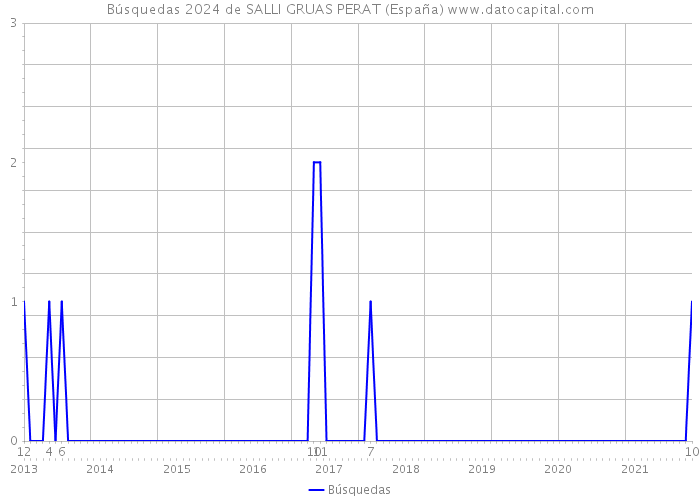 Búsquedas 2024 de SALLI GRUAS PERAT (España) 