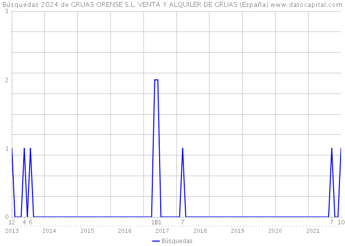 Búsquedas 2024 de GRUAS ORENSE S.L. VENTA Y ALQUILER DE GRUAS (España) 
