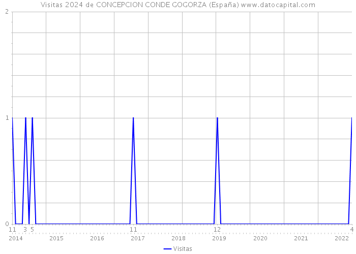 Visitas 2024 de CONCEPCION CONDE GOGORZA (España) 