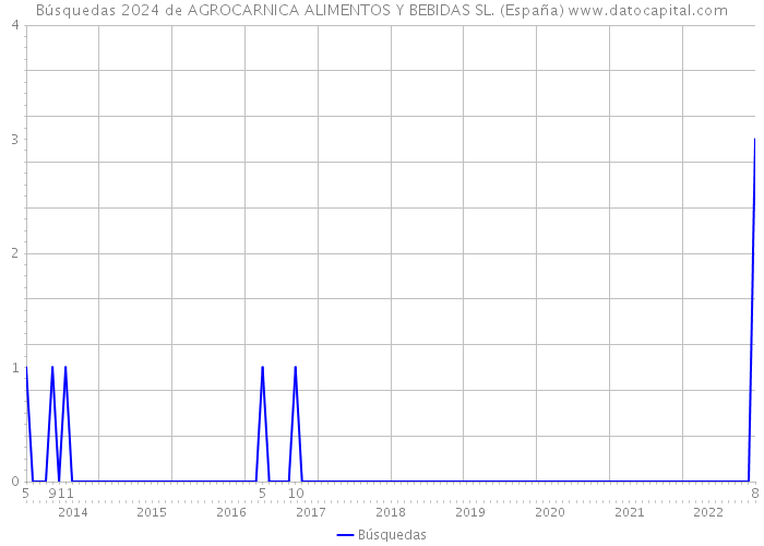 Búsquedas 2024 de AGROCARNICA ALIMENTOS Y BEBIDAS SL. (España) 