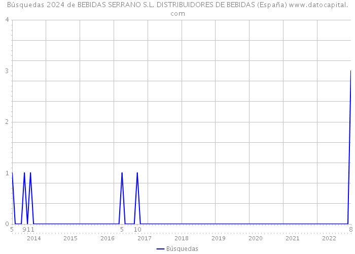 Búsquedas 2024 de BEBIDAS SERRANO S.L. DISTRIBUIDORES DE BEBIDAS (España) 
