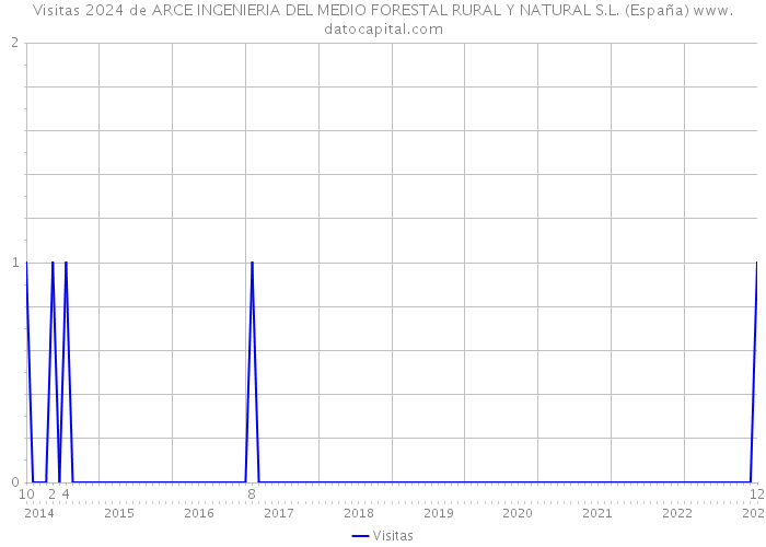 Visitas 2024 de ARCE INGENIERIA DEL MEDIO FORESTAL RURAL Y NATURAL S.L. (España) 