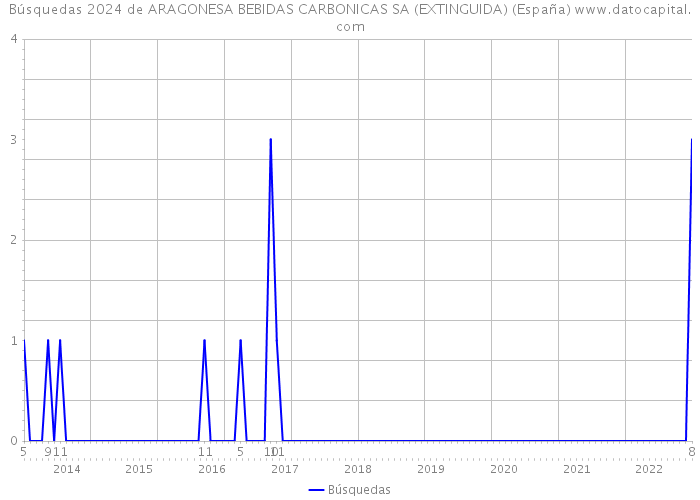 Búsquedas 2024 de ARAGONESA BEBIDAS CARBONICAS SA (EXTINGUIDA) (España) 