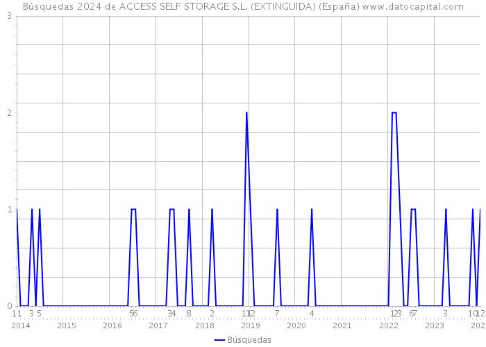 Búsquedas 2024 de ACCESS SELF STORAGE S.L. (EXTINGUIDA) (España) 