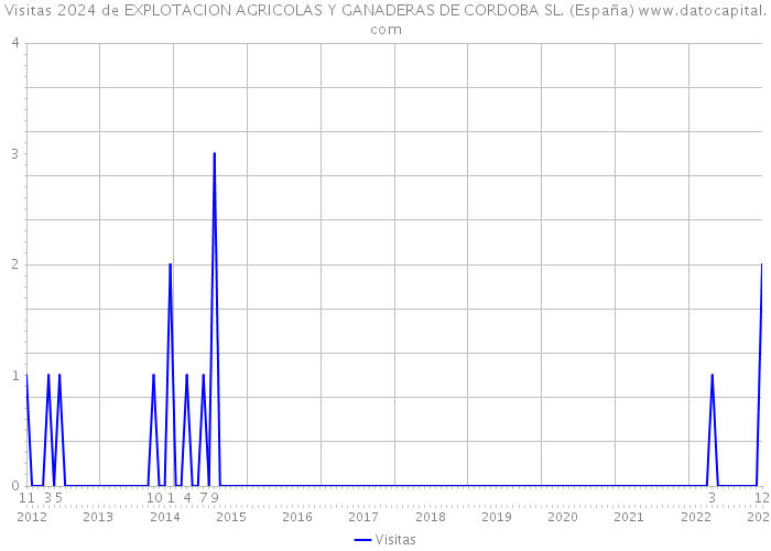 Visitas 2024 de EXPLOTACION AGRICOLAS Y GANADERAS DE CORDOBA SL. (España) 