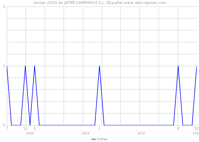 Visitas 2024 de JAFER LAMPARAS S.L. (España) 