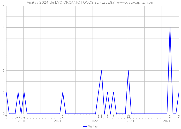 Visitas 2024 de EVO ORGANIC FOODS SL. (España) 