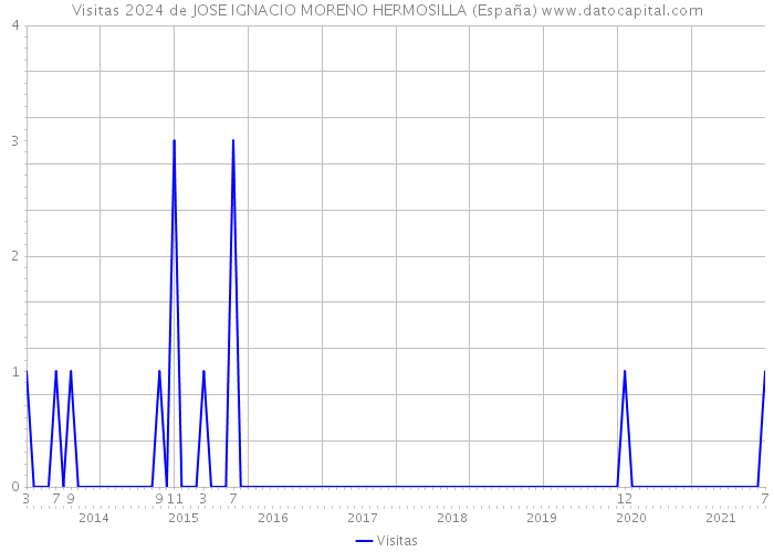 Visitas 2024 de JOSE IGNACIO MORENO HERMOSILLA (España) 