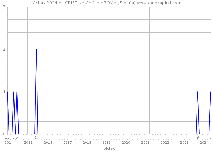 Visitas 2024 de CRISTINA CASLA AROMA (España) 