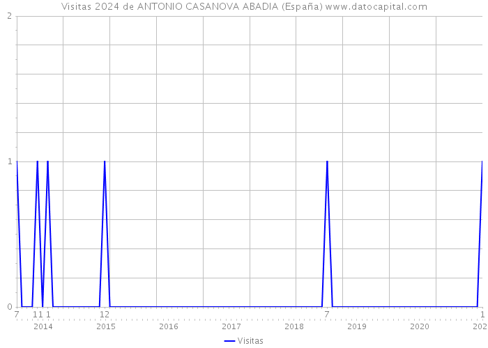 Visitas 2024 de ANTONIO CASANOVA ABADIA (España) 