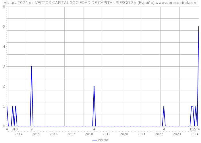 Visitas 2024 de VECTOR CAPITAL SOCIEDAD DE CAPITAL RIESGO SA (España) 