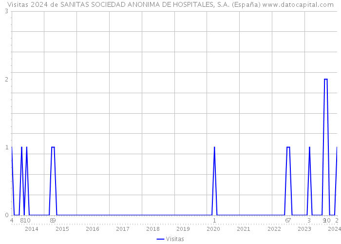 Visitas 2024 de SANITAS SOCIEDAD ANONIMA DE HOSPITALES, S.A. (España) 