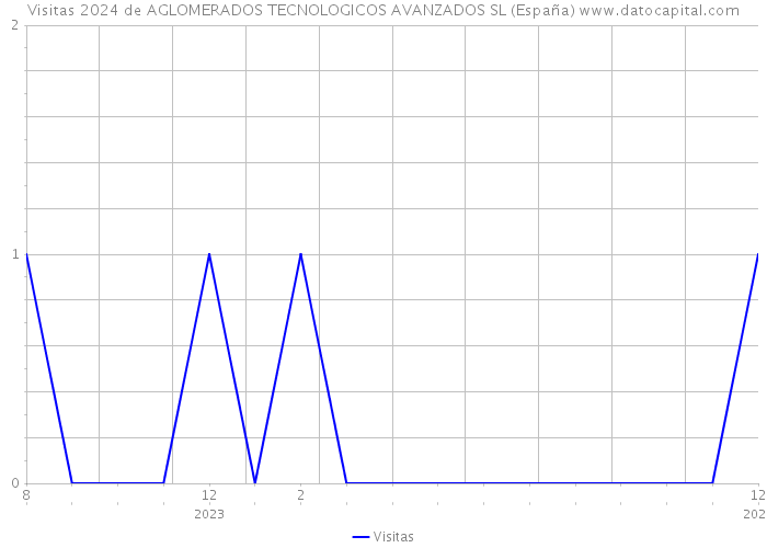 Visitas 2024 de AGLOMERADOS TECNOLOGICOS AVANZADOS SL (España) 