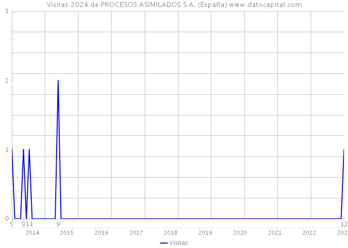 Visitas 2024 de PROCESOS ASIMILADOS S.A. (España) 