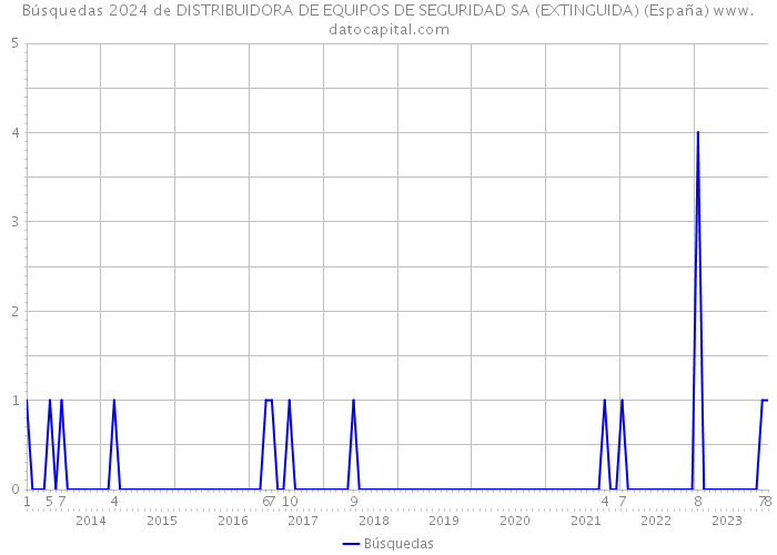 Búsquedas 2024 de DISTRIBUIDORA DE EQUIPOS DE SEGURIDAD SA (EXTINGUIDA) (España) 