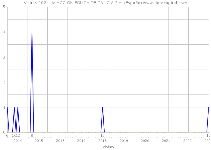 Visitas 2024 de ACCION EOLICA DE GALICIA S.A. (España) 