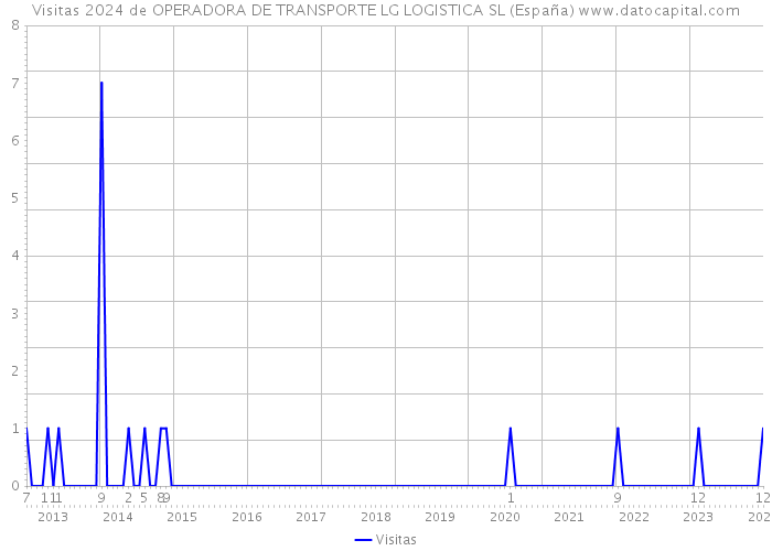 Visitas 2024 de OPERADORA DE TRANSPORTE LG LOGISTICA SL (España) 