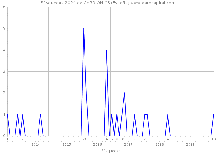 Búsquedas 2024 de CARRION CB (España) 