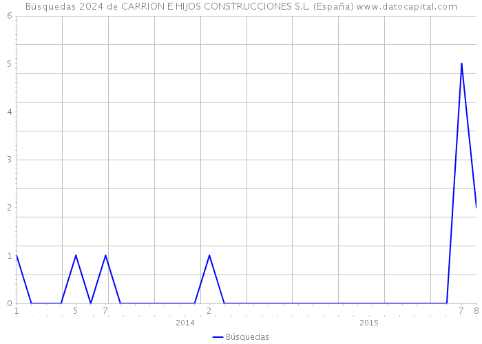 Búsquedas 2024 de CARRION E HIJOS CONSTRUCCIONES S.L. (España) 