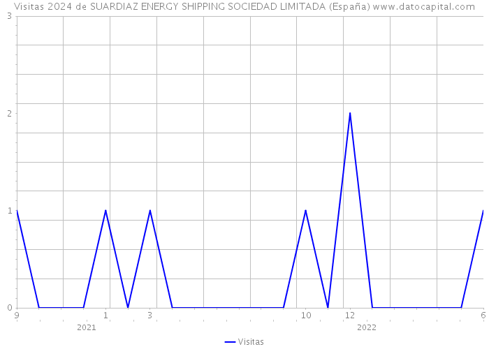 Visitas 2024 de SUARDIAZ ENERGY SHIPPING SOCIEDAD LIMITADA (España) 
