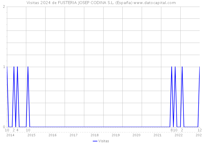 Visitas 2024 de FUSTERIA JOSEP CODINA S.L. (España) 