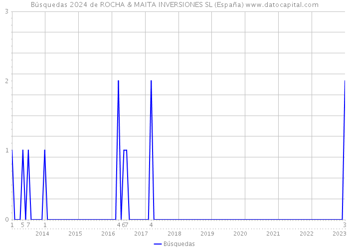 Búsquedas 2024 de ROCHA & MAITA INVERSIONES SL (España) 