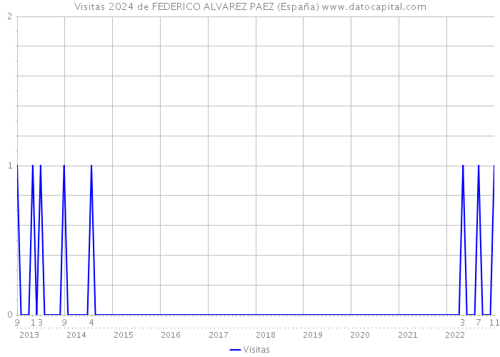 Visitas 2024 de FEDERICO ALVAREZ PAEZ (España) 