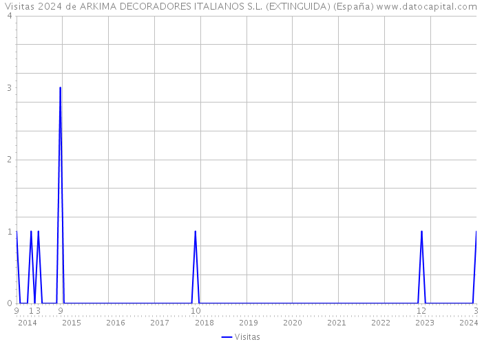 Visitas 2024 de ARKIMA DECORADORES ITALIANOS S.L. (EXTINGUIDA) (España) 