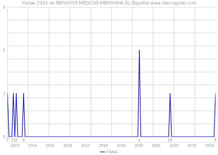 Visitas 2024 de SERVICIOS MEDICOS MERIDIANA SL (España) 