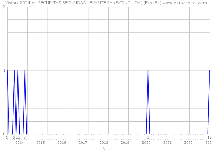 Visitas 2024 de SECURITAS SEGURIDAD LEVANTE SA (EXTINGUIDA) (España) 