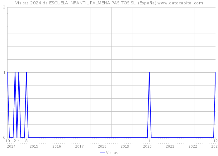 Visitas 2024 de ESCUELA INFANTIL PALMENA PASITOS SL. (España) 
