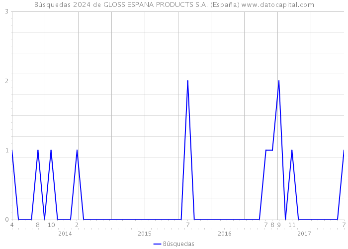 Búsquedas 2024 de GLOSS ESPANA PRODUCTS S.A. (España) 