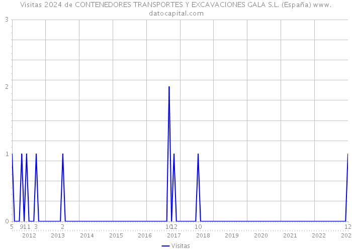 Visitas 2024 de CONTENEDORES TRANSPORTES Y EXCAVACIONES GALA S.L. (España) 