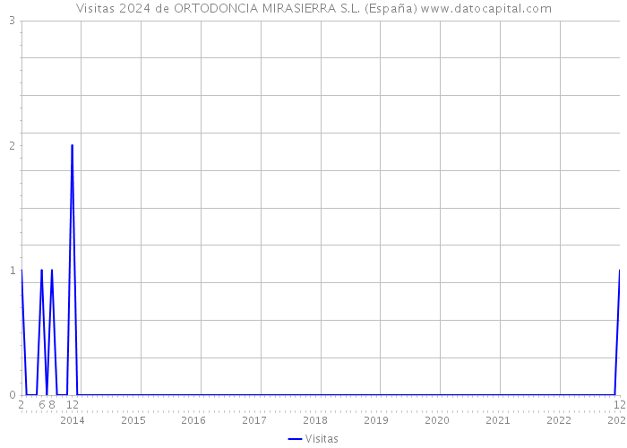 Visitas 2024 de ORTODONCIA MIRASIERRA S.L. (España) 