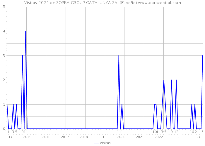 Visitas 2024 de SOPRA GROUP CATALUNYA SA. (España) 