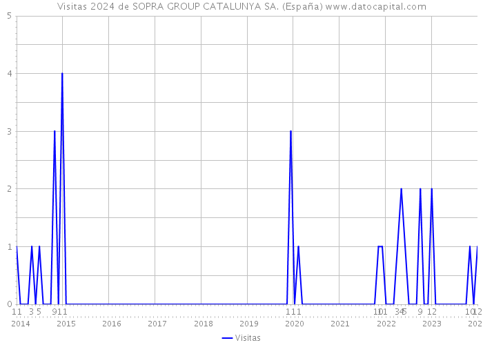 Visitas 2024 de SOPRA GROUP CATALUNYA SA. (España) 