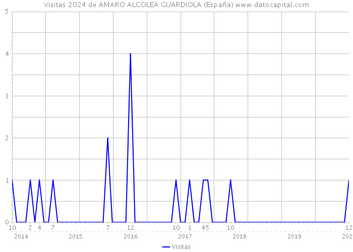 Visitas 2024 de AMARO ALCOLEA GUARDIOLA (España) 