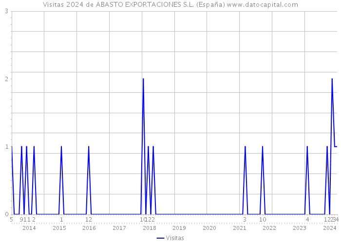 Visitas 2024 de ABASTO EXPORTACIONES S.L. (España) 