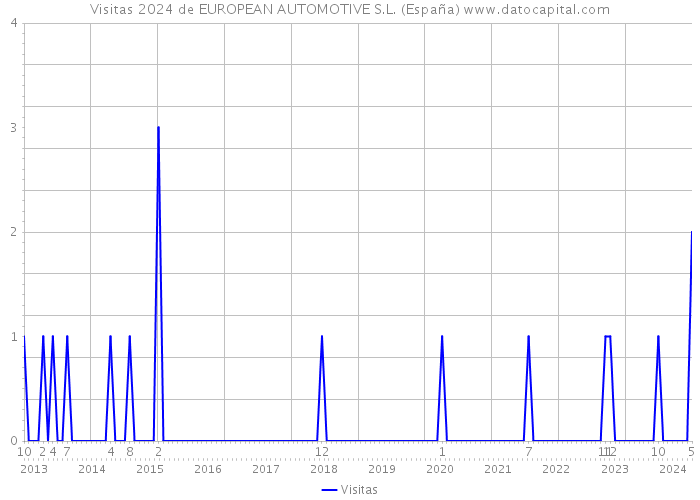 Visitas 2024 de EUROPEAN AUTOMOTIVE S.L. (España) 