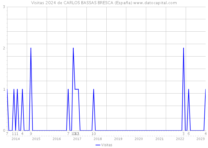 Visitas 2024 de CARLOS BASSAS BRESCA (España) 