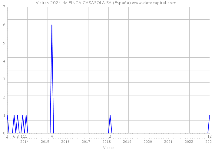 Visitas 2024 de FINCA CASASOLA SA (España) 