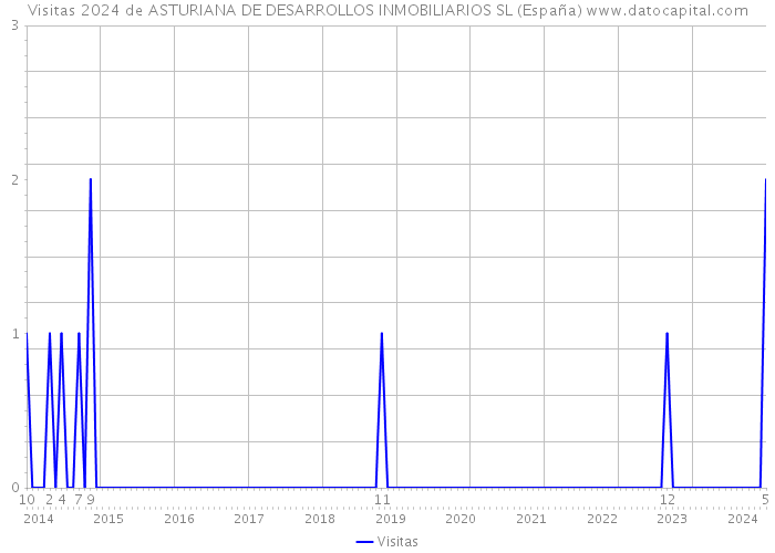 Visitas 2024 de ASTURIANA DE DESARROLLOS INMOBILIARIOS SL (España) 