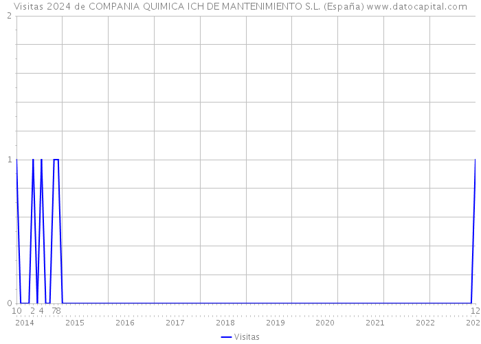 Visitas 2024 de COMPANIA QUIMICA ICH DE MANTENIMIENTO S.L. (España) 