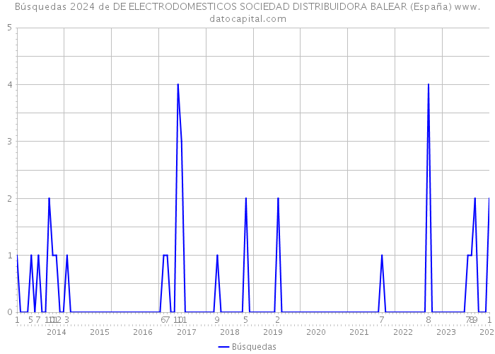 Búsquedas 2024 de DE ELECTRODOMESTICOS SOCIEDAD DISTRIBUIDORA BALEAR (España) 