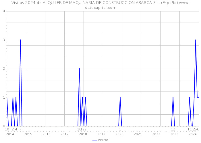 Visitas 2024 de ALQUILER DE MAQUINARIA DE CONSTRUCCION ABARCA S.L. (España) 