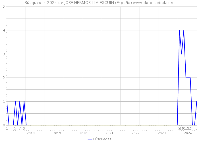 Búsquedas 2024 de JOSE HERMOSILLA ESCUIN (España) 