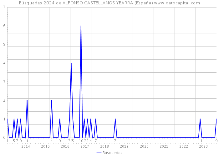 Búsquedas 2024 de ALFONSO CASTELLANOS YBARRA (España) 