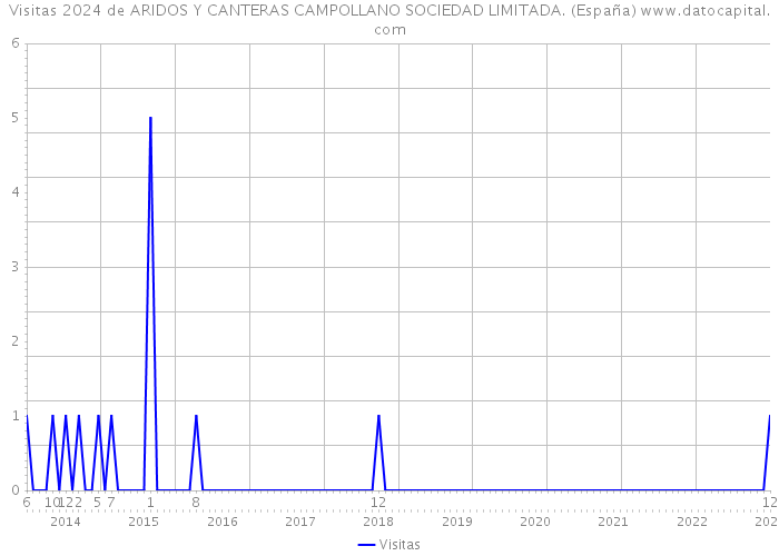 Visitas 2024 de ARIDOS Y CANTERAS CAMPOLLANO SOCIEDAD LIMITADA. (España) 