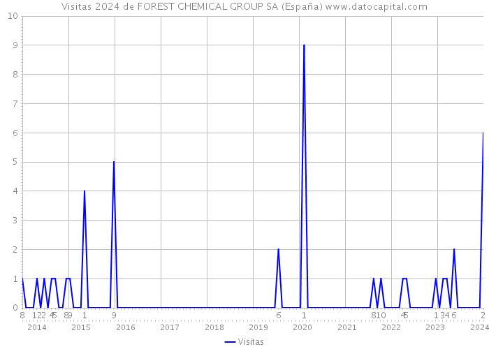 Visitas 2024 de FOREST CHEMICAL GROUP SA (España) 